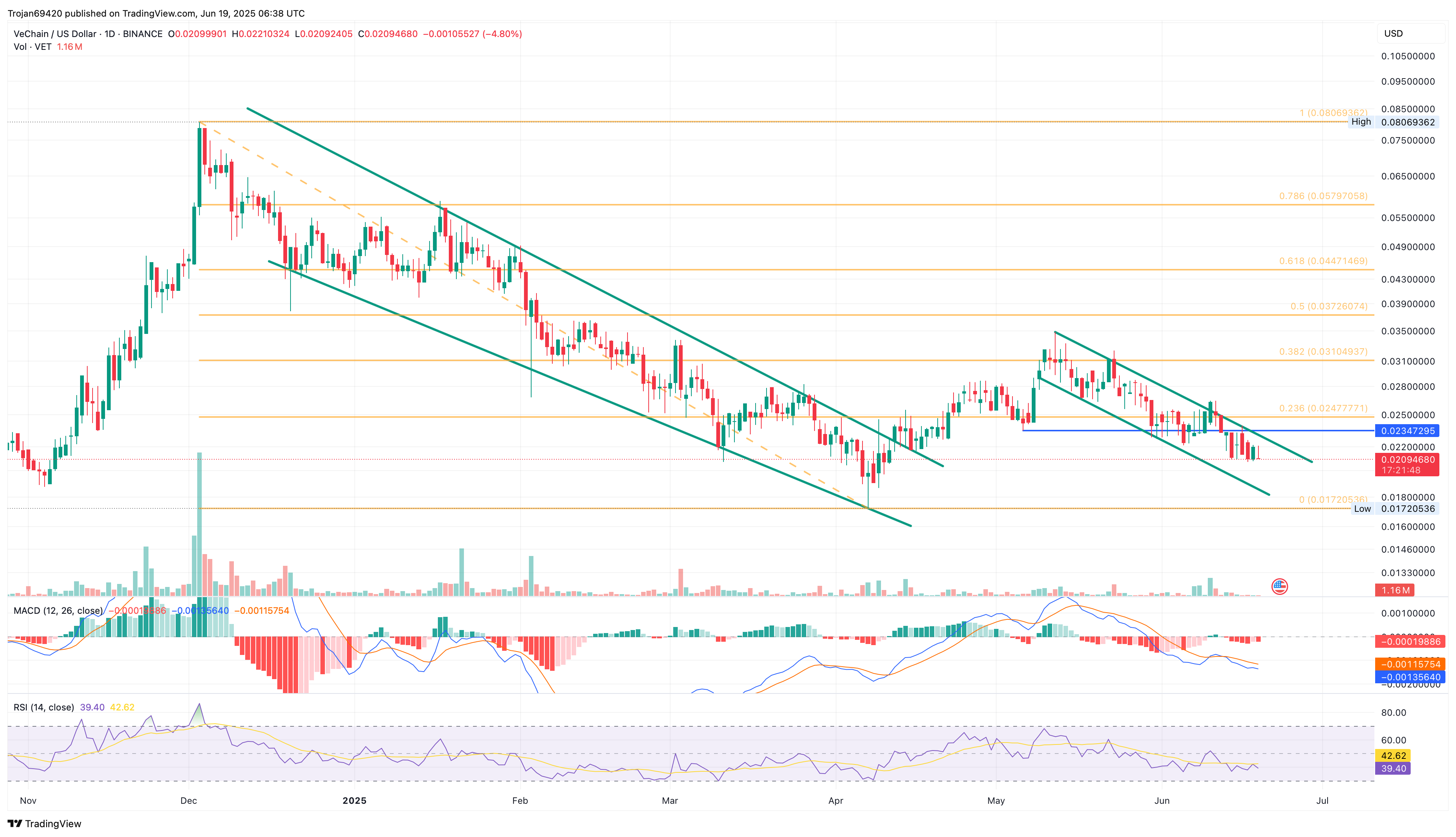VeChain struggles at <img src=