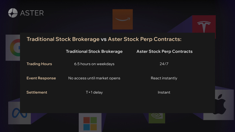 Aster introduces 24/7 perpetual stock futures trading, with coverage of US stocks